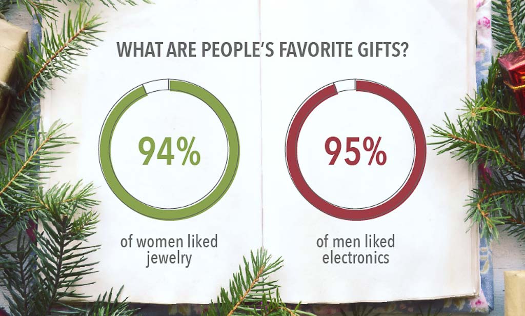 christmas gift ideas for men and women best and worst christmas gift ideas